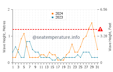 Altura de las olas en Dubái en octubre