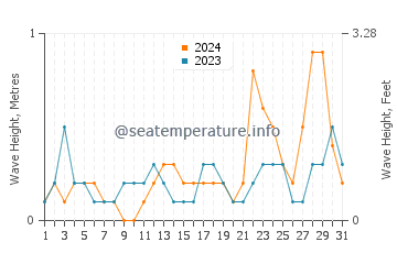 Waves height in Dulangan in October