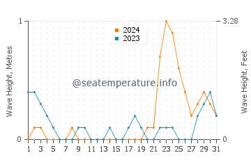 Waves height in Dumangas in October