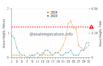 Waves height in Dumaran in October