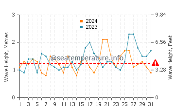 Waves height in Dunbogan in October