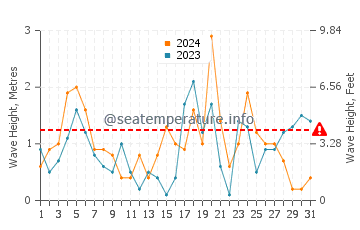 Waves height in Dundrum in October