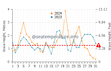 Waves height in Dunmore East in October