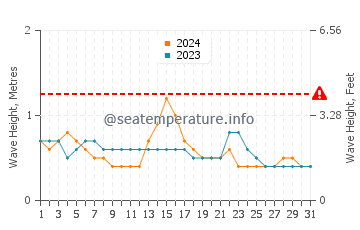 Altura de las olas en Duqm en octubre