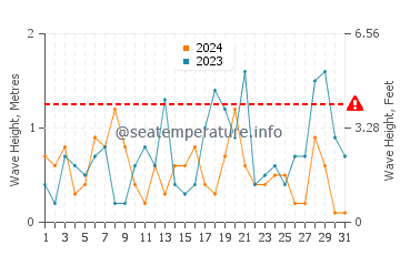 Waves height in Dymchurch in October