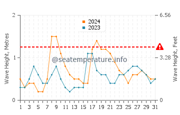 Altezza delle onde Dzilam de Bravo ad ottobre