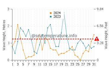Waves height in Dzwirzyno in October