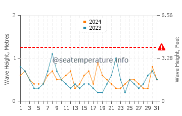 Waves height in East Falmouth in October