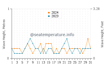 Waves height in East Greenwich in October