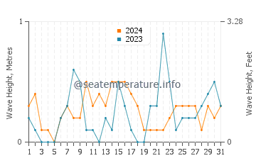 Waves height in East Setauket in October