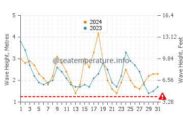 Altezza delle onde Isola di Pasqua ad ottobre