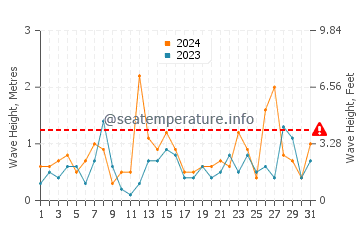 Waves height in Eastmain in October