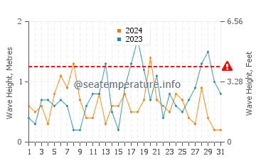 Waves height in Eastoke in October