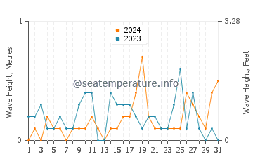 Waves height in Eastsound in October