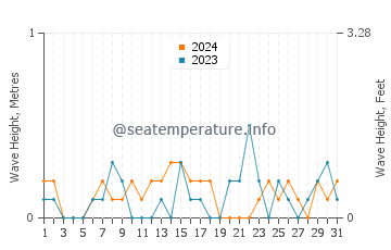 Waves height in Eatons Neck in October