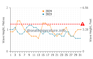 Waves height in Ebute Ikorodu in October