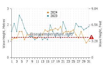 Waves height in Eden in October