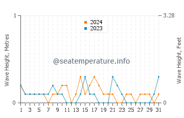 Waves height in Edenton in October