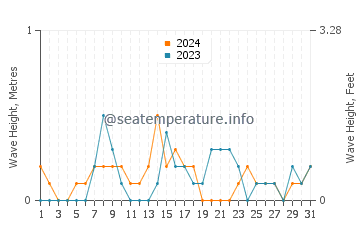Waves height in Edgemere in October