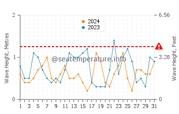 Waves height in Edithvale in October