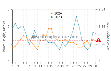 Altezza delle onde Efate ad ottobre