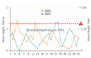 Waves height in Egremni in October