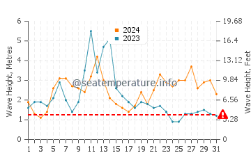 Altezza delle onde Eidi ad ottobre