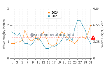 Altezza delle onde El Barco ad ottobre