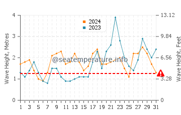 Waves height in El Caleton in October