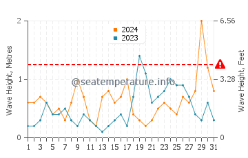 Altezza delle onde El Campello ad ottobre