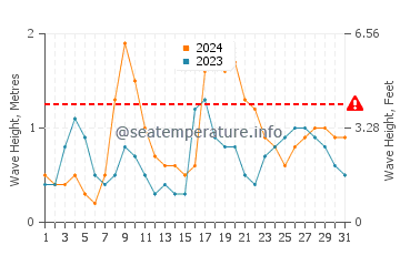Waves height in El Cuyo in October