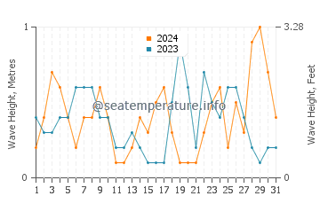 Waves height in El Dedo in October
