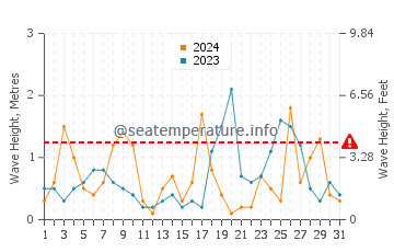 Waves height in El Ejido in October
