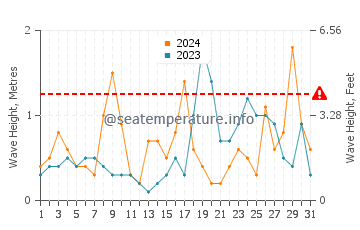 Waves height in El Gorguel in October