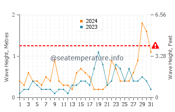 Waves height in El Grao de Castellon in October
