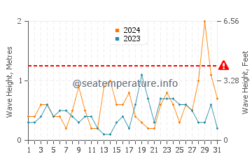 Waves height in El Mojon in October
