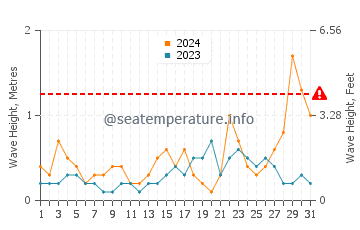 Waves height in El Palmar in October