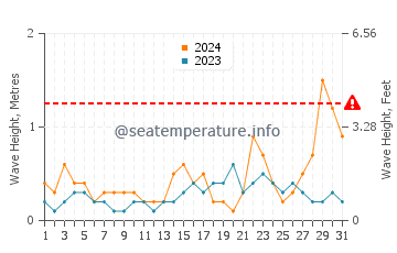 Waves height in El Perello in October