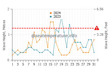 Waves height in El Portil in October