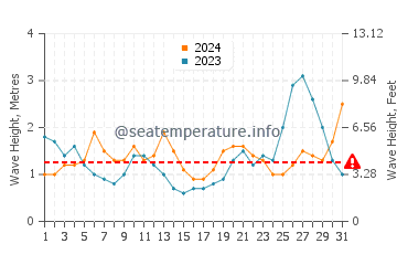 Altezza delle onde El Portillo ad ottobre