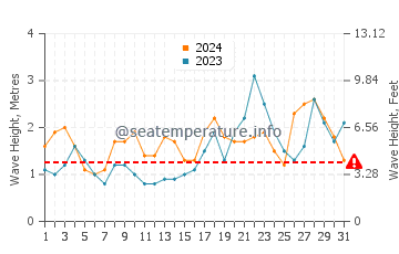 Waves height in El Puertillo in October