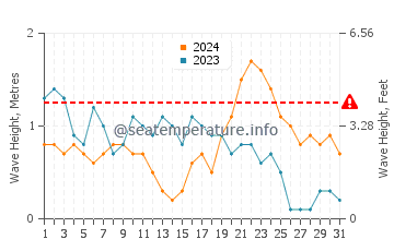 Waves height in El Quseir in October