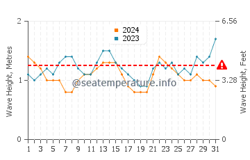 Waves height in El Tunco in October