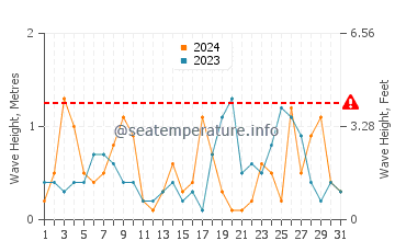 Waves height in El Varadero in October