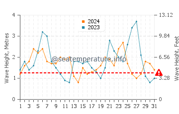 Waves height in Elbow Beach in October