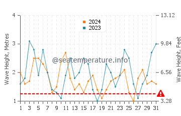 Waves height in Elliston in October