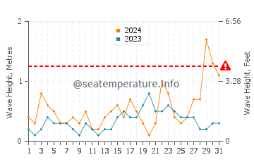 Waves height in Els Poblets in October