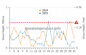 Waves height in Elviria in October