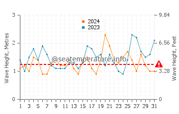 Waves height in Empire Bay in October
