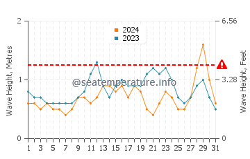 Waves height in Empire Landing in October
